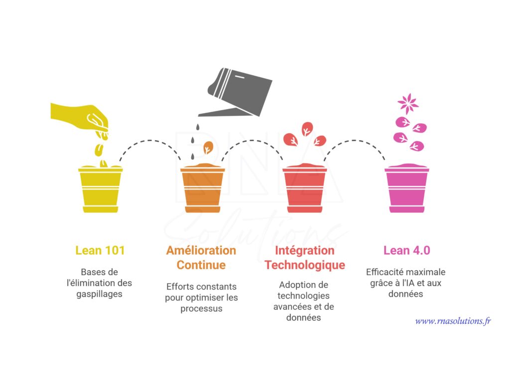 Du Lean 101 au Lean 4.0 : Intégrer la Fabrication Allégée avec l&rsquo;IA et l&rsquo;Automatisation