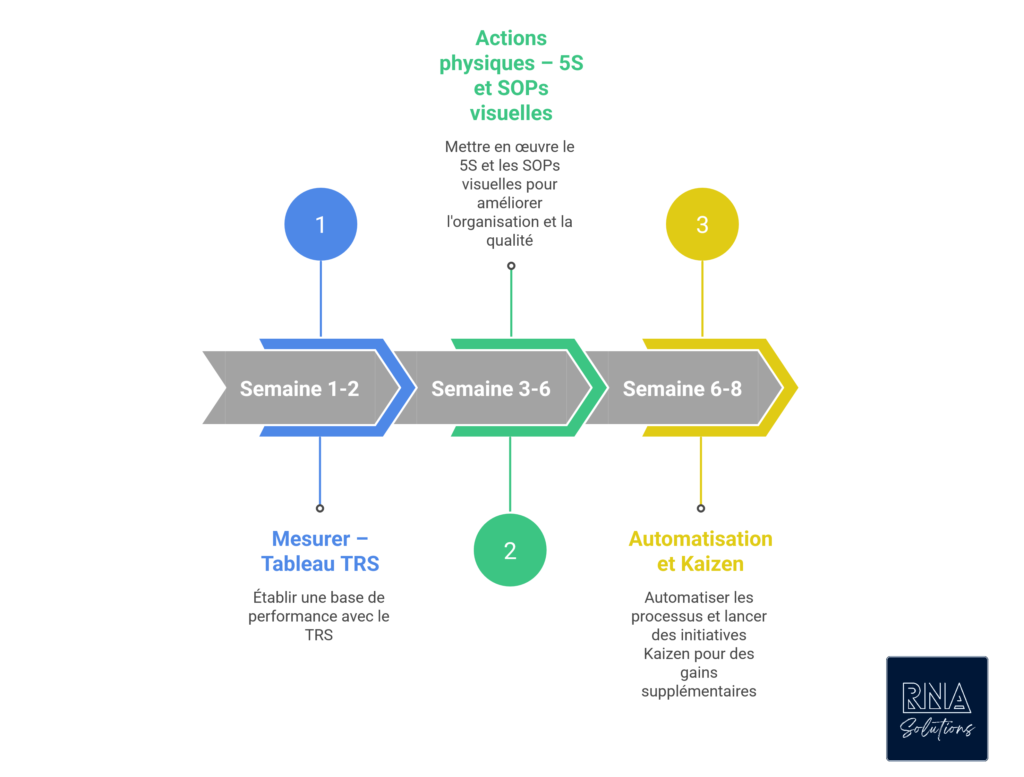 Top 5 des Quick Wins en Excellence Opérationnelle PME (2026)