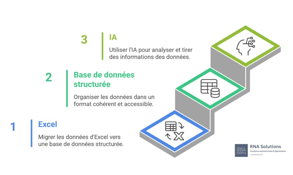 De l&rsquo;Excel au no-code : structurer vos données de production pour passer à l&rsquo;IA