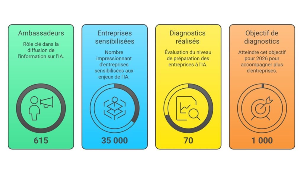 Plan Osez l&rsquo;IA (Sept 2026) : ce qu&rsquo;il finance, qui est éligible et que faire après le diagnostic